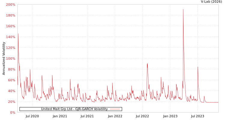 graph of United Malt Grp Ltd GJR-GARCH