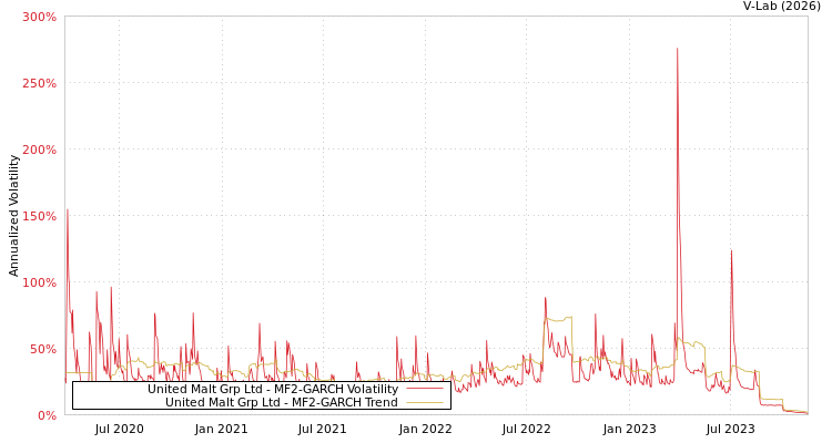 graph of United Malt Grp Ltd MF2-GARCH