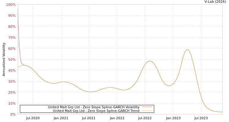 graph of United Malt Grp Ltd S0GARCH