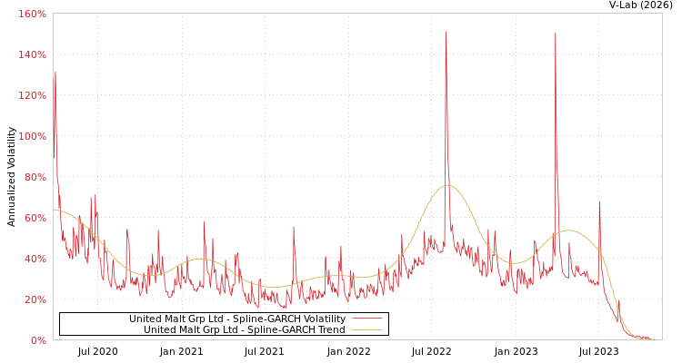 graph of United Malt Grp Ltd SGARCH