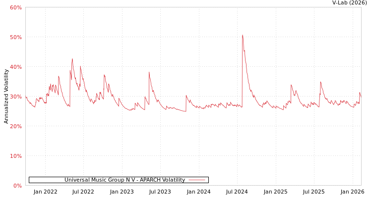 graph of Universal Music Group N V APARCH
