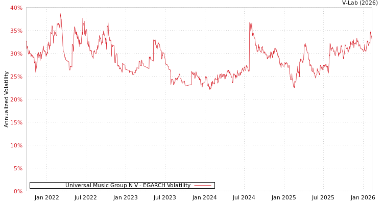 graph of Universal Music Group N V EGARCH