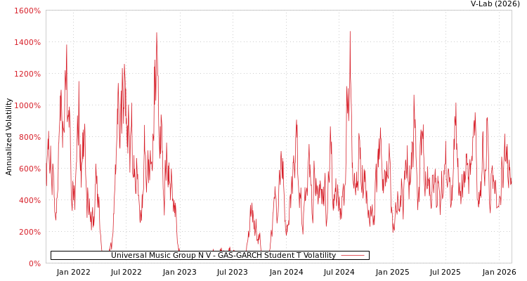 graph of Universal Music Group N V GAS-GARCH-T