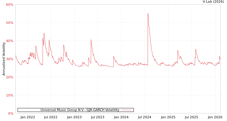 graph of Universal Music Group N V GJR-GARCH