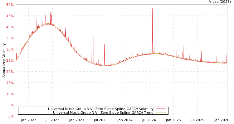 graph of Universal Music Group N V S0GARCH
