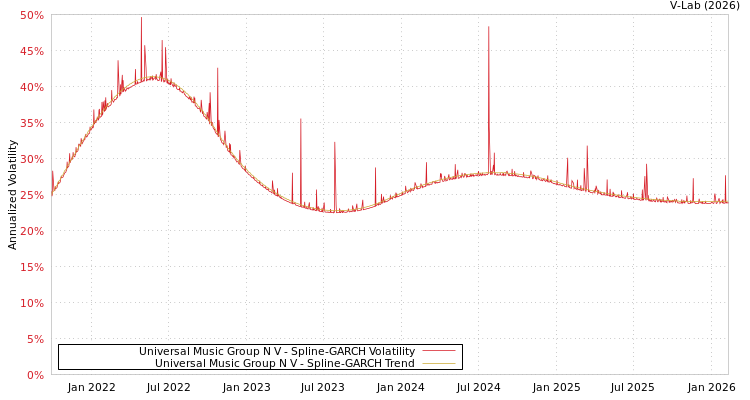 graph of Universal Music Group N V SGARCH