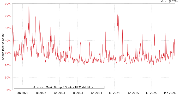 graph of Universal Music Group N V AMEM