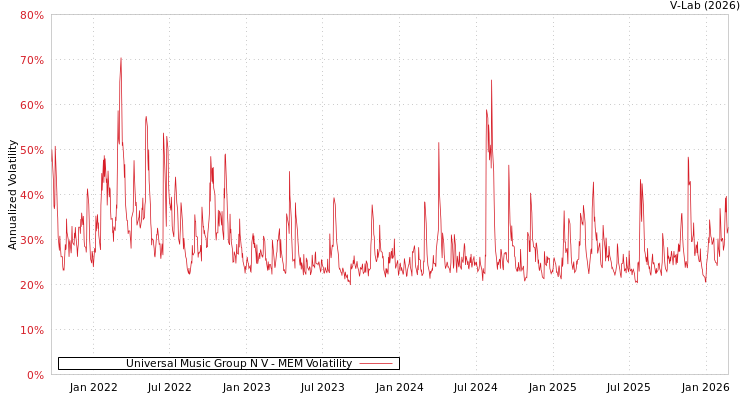 graph of Universal Music Group N V MEM