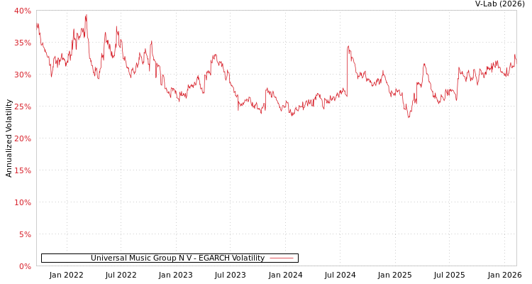 graph of Universal Music Group N V EGARCH