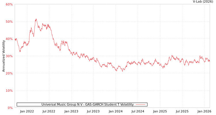 graph of Universal Music Group N V GAS-GARCH-T