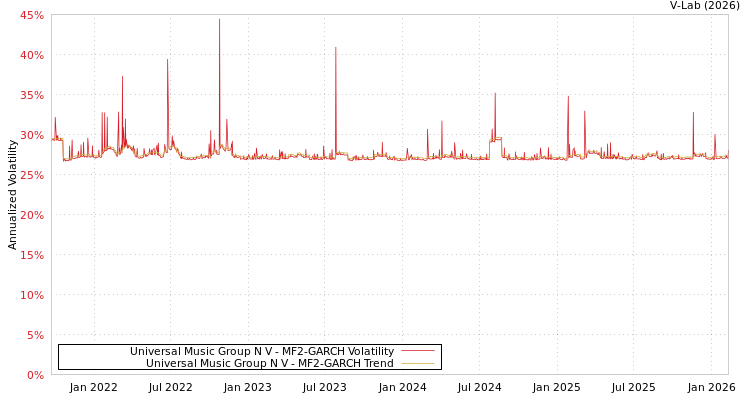 graph of Universal Music Group N V MF2-GARCH