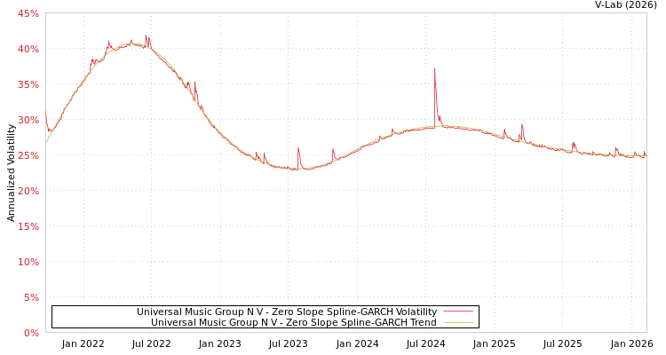 graph of Universal Music Group N V S0GARCH