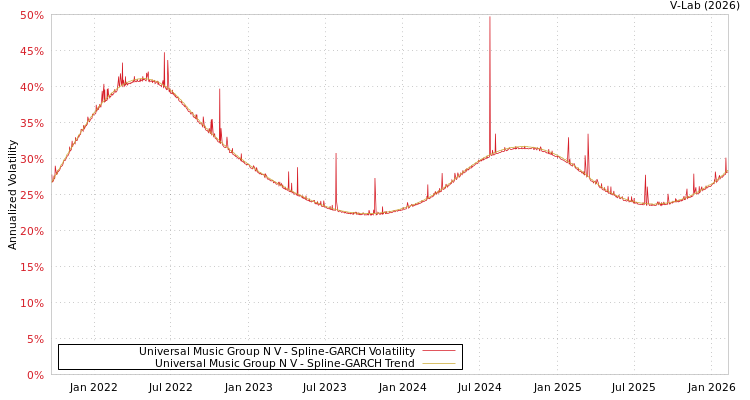 graph of Universal Music Group N V SGARCH