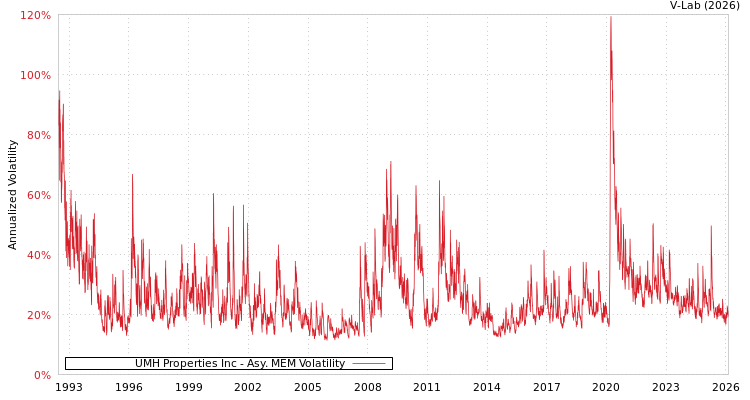 graph of UMH Properties Inc AMEM