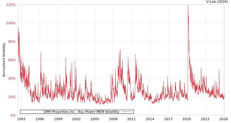 graph of UMH Properties Inc APMEM