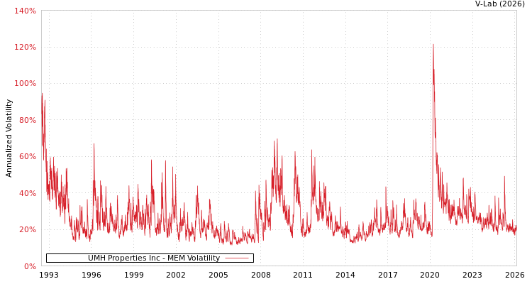 graph of UMH Properties Inc MEM