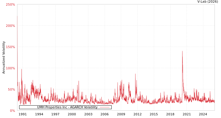graph of UMH Properties Inc AGARCH
