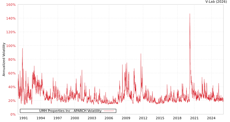 graph of UMH Properties Inc APARCH