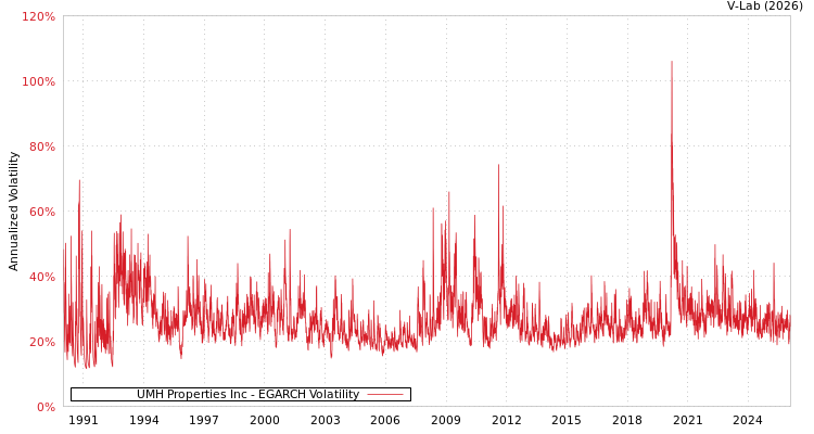 graph of UMH Properties Inc EGARCH