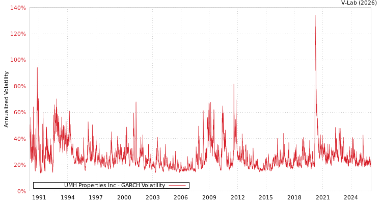 graph of UMH Properties Inc GARCH