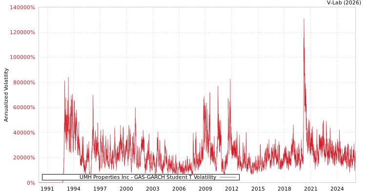 graph of UMH Properties Inc GAS-GARCH-T