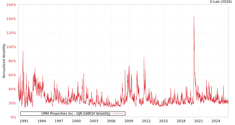 graph of UMH Properties Inc GJR-GARCH