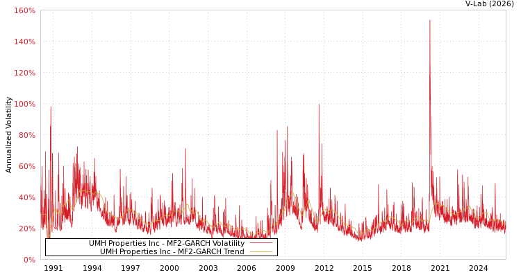 graph of UMH Properties Inc MF2-GARCH