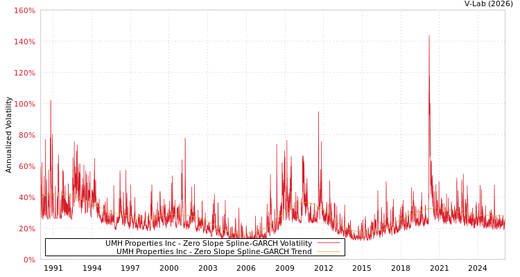 graph of UMH Properties Inc S0GARCH