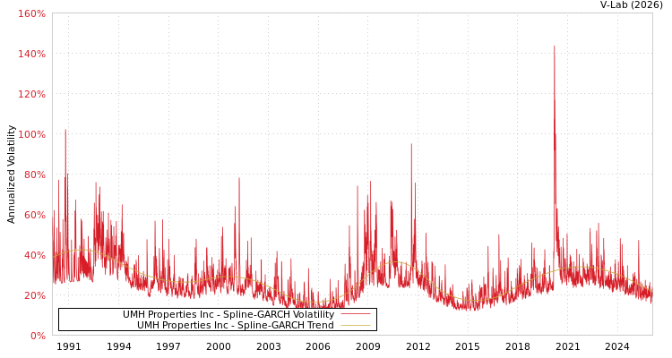 graph of UMH Properties Inc SGARCH
