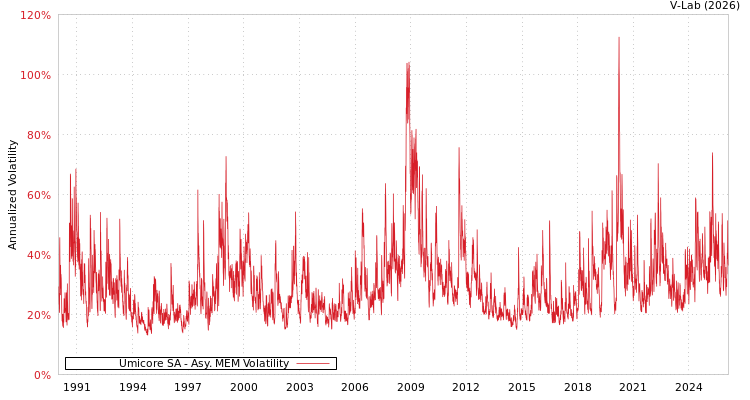 graph of Umicore SA AMEM