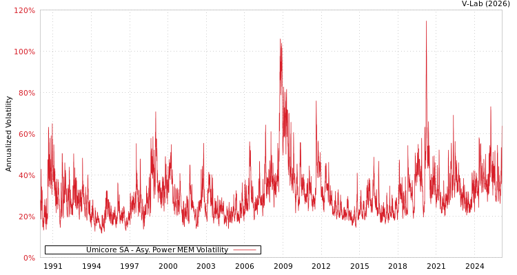 graph of Umicore SA APMEM