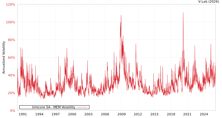 graph of Umicore SA MEM