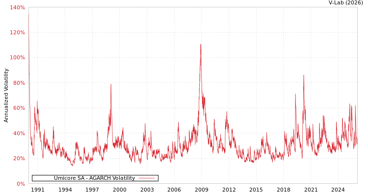 graph of Umicore SA AGARCH