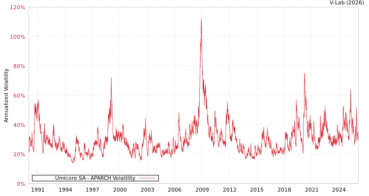 graph of Umicore SA APARCH