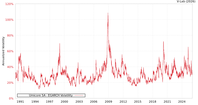 graph of Umicore SA EGARCH