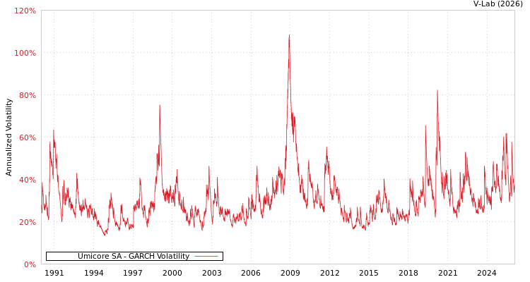 graph of Umicore SA GARCH