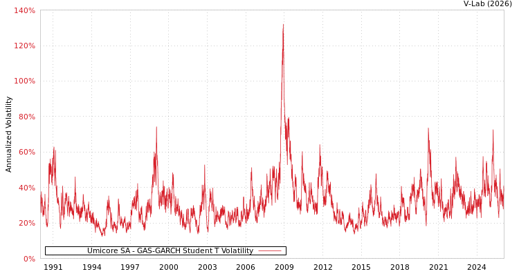 graph of Umicore SA GAS-GARCH-T