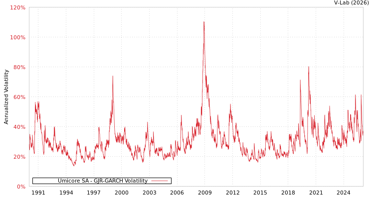 graph of Umicore SA GJR-GARCH