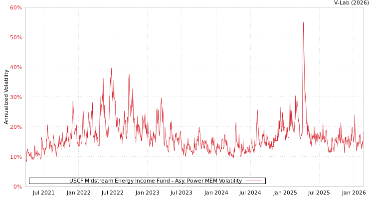 graph of USCF Midstream Energy Income Fund APMEM