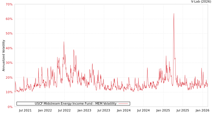 graph of USCF Midstream Energy Income Fund MEM