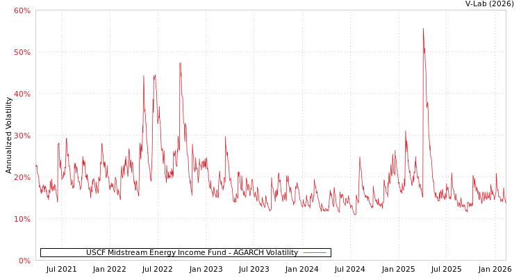 graph of USCF Midstream Energy Income Fund AGARCH
