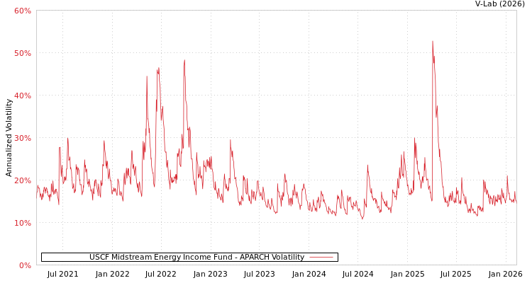 graph of USCF Midstream Energy Income Fund APARCH