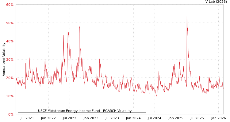 graph of USCF Midstream Energy Income Fund EGARCH