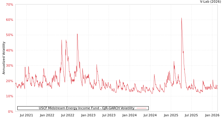 graph of USCF Midstream Energy Income Fund GJR-GARCH