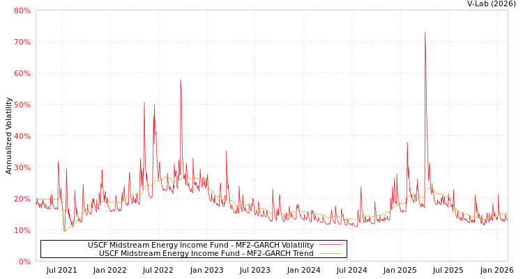 graph of USCF Midstream Energy Income Fund MF2-GARCH