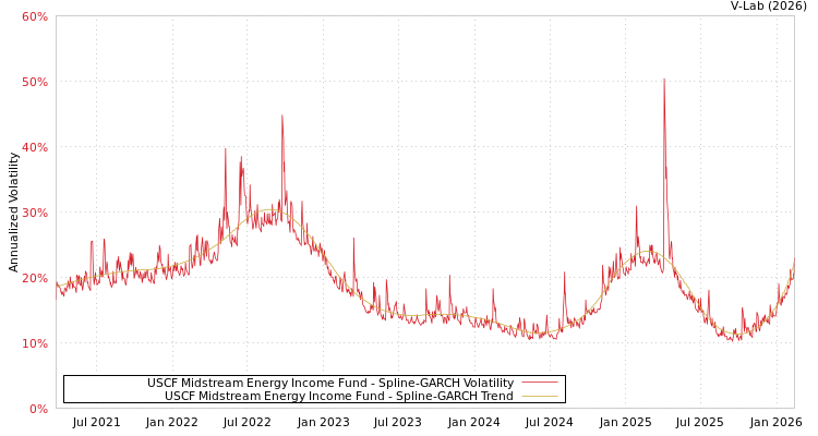 graph of USCF Midstream Energy Income Fund SGARCH