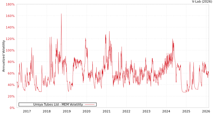 graph of Umiya Tubes Ltd MEM