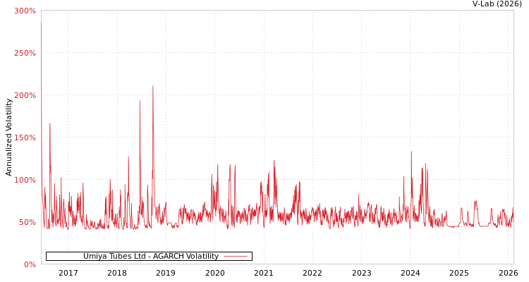 graph of Umiya Tubes Ltd AGARCH