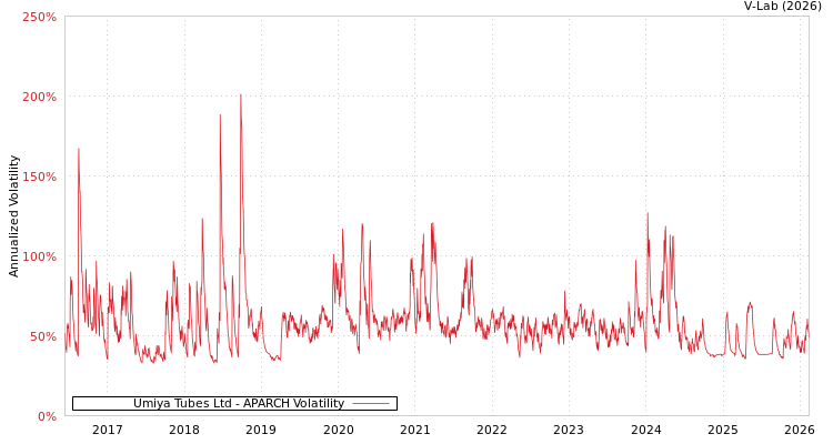 graph of Umiya Tubes Ltd APARCH