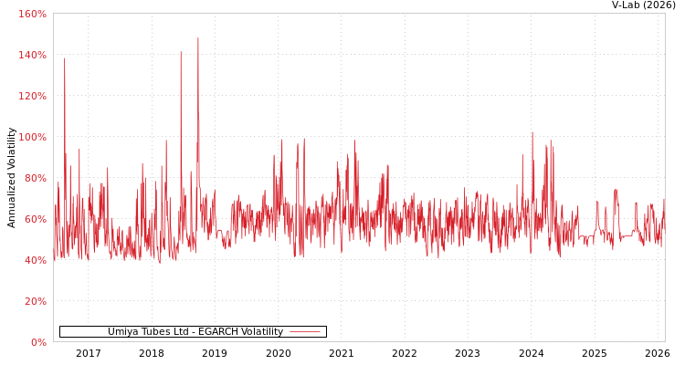 graph of Umiya Tubes Ltd EGARCH